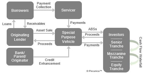 This illustrates the asset securitization structure and flow process, which involves the establishment of a bankruptcy-remote third-party securitization vehicle (SPV); the packaging and sale of legal title to and all rights under the leased assets on a nonrecourse basis by the originator to the SPV; a credit enhancement to improve the credit rating and marketability of the security; and the creation and sale of the ABS secured by the pooled assets held by the SPV.