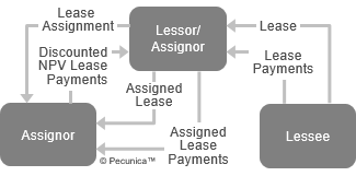 collateral assignment assignor