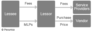 This illustrates the flow of fees and MLPs from the lessee to the lessor and the forwarding of fees to the lease service providers and the lease asset purchase price to the vendor.