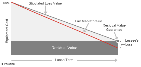 What is a residual value guarantee? What is the stipulated loss value