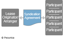 Syndication Agreement