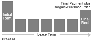 An illustration of a lease with a bargain purchase option (BPO), which generally requires payment of a large initial rent, equal rental payments over the lease term and a final rental payment plus the bargain purchase price at the end of the lease term.