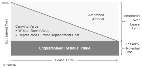 This illustrates the amortization of a lease, where the carrying value of the lease is decreased by the periodic amortization over the lease term, it also showing the lessor's potential loss in the lease is the unguaranteed residual value of the lease.