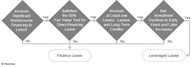 This is a decision tree used to determine whether a transaction qualifies as a leveraged lease under US GAAP, where the transaction must (a) qualify as a capital lease (except for the 90% fair market value criterion); (b) have at least a lessor, a lessee and a long-term creditor; have substantial nonrecourse debt financing provided by the long-term creditor; and show a decrease in the lessor’s net investment in the lease’s early years and an increase in the later years until the net investment is eliminated.