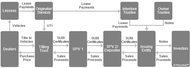 This illustrates the securitization of automotive leases, where special units of beneficial interest (SUBI) are transferred by the titling trust to an SPV and then transferred in a true sale to another SPV in exchange for the ABSs that are sold by an issuing entity to investors in a public offering, with the sale proceeds of the ABS being used to purchase the SUBI certificates.