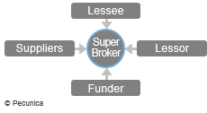 This illustrates the central role of a super broker, who coordinates lease transactions between lessees, lessors, asset suppliers (vendors) and funders as well as between other lease brokers.