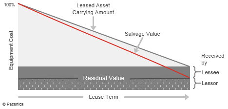 This illustrates the cost of leased equipment under a TRAC lease, the asset's carrying amount (book value) and its salvage value over the lease term and the potential gain or loss of the lessee and the lessor when the asset's salvage value is greater or less than its residual value, respectively, at the end of the lease term.