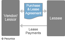 This illustrates a vendor lease transaction, where the asset purchase and the lease agreement are made directly between the vendor/lessor and the lessee, who makes lease payment to the vendor / lessor.