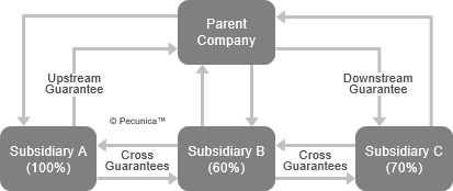 This illustrates a parent-to-subsidiary guarantee, where a parent guarantees a subsidiary’s debt, a subsidiary-to-parent guarantee, where a subsidiary guarantees the parent's debt, and an affiliate-to-affiliate guarantee, where a subsidiary guarantees another subsidiary's debt.