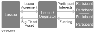 This illustrates the funding of a big-ticket lease through the participation interest structure, in which the rental stream under the lease and a security interest in the leased asset is assigned to multiple funders on a pro-rata basis to secure their funding of the lease, upon payment of consideration to the lease originator, typically on a nonrecourse basis.