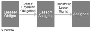 This illustrates a basic lease assignment, which is the transfer of rights (not obligations) from the assignor to the assignee.