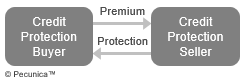 This illustration shows the purchase of a credit default swap (CDS), where the credit protect buyer pays a periodic premium to the credit protection seller for protection in the notional amount for the specified term.