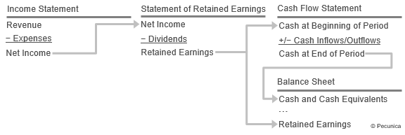 This is an illustration of the flow of cash through the financial statements – starting with the income statement, through the statement of retained earnings and into and through the cash flow statement.