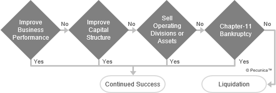 This illustrates the decisions in distressed firm scenarios, where the intention of a reorganization is to improve business performance, improve the capital structure, to sell operating division or assets, or a chapetr-11 bankruptcy; otherwise, liquidation of the distressed firm is suggested.