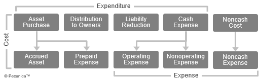 This image shows examples of different kinds of cost originating as expenditures and resulting in expenses.