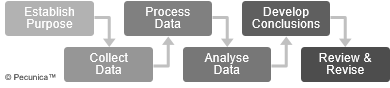 This is an illustration of the financial statement analysis process, which starts establishment of its purpose, then collection, processing and analysis of date, the development of conclusions, and ends with a review and any revision of the analysis.