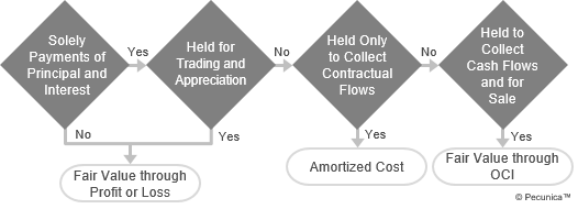 This is a decision tree for the IFRS Business Model Test used to determine whether a financial asset is carried at fair value through profit or loss (FVTPL) – if the asset not held solely for payments of principal and interest but for trading and appreciation, at amortized cost – if that asset is held only to collect contractual cash flows, or at fair value through other comprehensive income (FVTOCI).