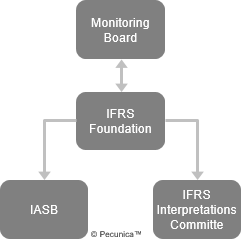 This image illustrates the IFRS organization structure and the relationship between the IFRS Monitoring Board and the IFRS Foundation and the IFRS Foundation to the IASB and the IFRS Interpretations Committe.