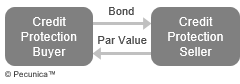 This images shows the transfer of the par value of a bond by the CDS credit protection seller to the credit default buyer upon occurence of a specified "credit event" during the life of the credit default swap.