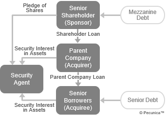 This illustrates structural subordination of debt, where mezzanine debt incurred at the parent level is subordinated to debt incurred at the subsidiary level by virture of the company group structure.