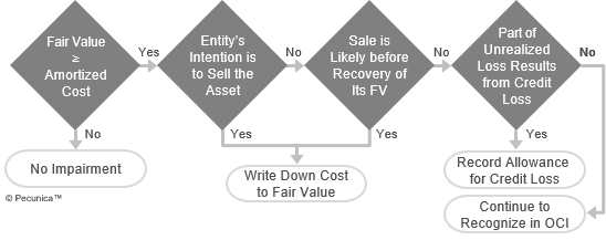 This decision tree is used to determine recognition of credit loss under US GAAP, where no impairment is recognized if the fair value of the asset is greater than or equal to its amortized cost or it is written down to to fair value if the entity's intention is to sell the impaired asset or its sale is likely before recovery of its fair value; moreover, if part of the unrealized loss results from credit loss, an allowance for credit loss is recorded – otherwise, the credit loss continues to be recognized in other comprehensie income (OCI).
