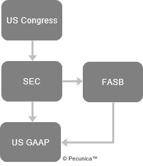 This image shows the relationship of the Financial Accounting Standards Board (FASB) and the Securities and Exchange Commission (SEC) to US GAAP.