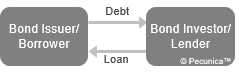 This illustrates the relationship between a bond issuer and the bondholder, where the bond issuer issues (sells) the bond to and borrows money from the investor and the investor buys the bond and lends money to the issuer.