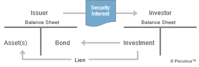 This is an illustration of the use of collateral to secure a bond, where the bond issuer provides a security interest to the investors with the bond, which is a lien that attaches specific assets of the issuer that are assigned to secure the investment.