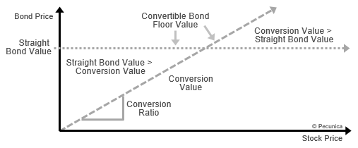 This illustration shows the profit profile of a convertible bond, where the conversion value of the bond increases with the increase in the price of the underlying stock and it becomes profitable to exercise the conversion feature when the conversion value is greater than the bond's straight value.