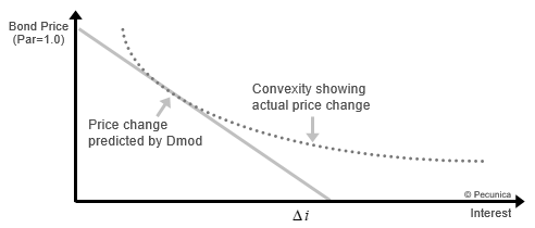 This illustration demonstrates the use of modified duration (Dmod) and convexity to predict the change in the price of a bond as the market rate (required rate of return) for the bond changes, where Dmod is linear and convexity is concurve.
