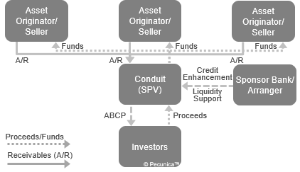 This illustration shows the flow of receivables from multiple asset originators (sellers) to a conduit (SPV), the sale of ABCP by the SPV to investors, and the flow of sale proceeds from the investors through the SPV conduit to the asset originators.