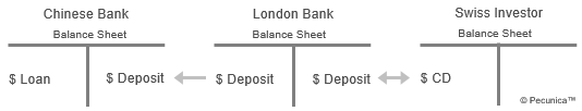 This illustrates the origin of a Euro CD, where a deposit of US dollars is taken by a London bank from an Swiss institutional investor (at the USD LIBID rate) that, in turn, is deposited with a Chinese bank (at the USD LIBOR rate).