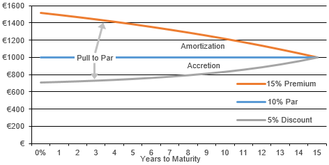 This illustrates the price path of a 10% coupon bonds trading at a premium, discount and par as the bonds move toward their maturity – the "pull to par" – without any change in the bonds' required yield (required rate of return).