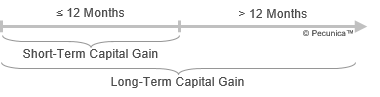 This illustrates the holding periods that determine whether the capital gain realized on the sale of a financial asset is classified as a short-term capital gain (STCG) – a holding period or one year or less, which is taxes as ordinary income of the investor, or a long-term capital gain (LTCG) – a holding period of more than one year, which receives favorable tax treatment.