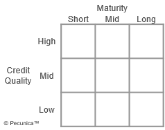 This is a style matrix for bond funds, showing the credit quality of a fund in terms of high, mid or low, from top to bottom, and the average maturity of the fund portfolio in terms of short, mid or long, from left to right, where a given quadrant accordingly indicates the style of the fund.