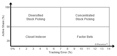 This illustrates different styles of active portfolio management, where active management can focus on stock picking, sectors or asset classes based on macroeconomic bets or indexes, which demonstrates the lowest deviation from the manager's benchmark portfolio (active share) and the lowest tracking errors relative to the benchmark.