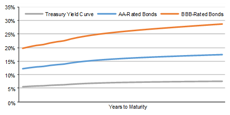 This illustrates the Treasury yield curve and the yield spread in percent of AA-rated bonds and of BBB-rated bonds on some date, from the shortest to the longest maturities available.