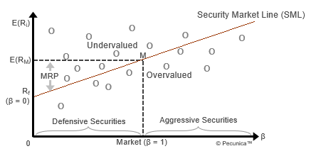 An illustration of a security market line (SML), which shows the slope of the SML equal to the market risk premium (MRP) and that reflects the risk-return trade off at a given time and where the Y-intercept of the SML is equal to the risk-free interest rate (Rf).