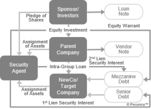 This illustrates the the flow of financing in an acquisition, where senior and mezzanine debt is advanced to the acquirer (NewCo), and loan notes and a vendor note issued to investors and the vendor, respectively.