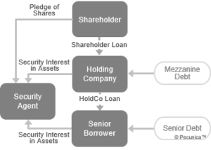 This illustrates the structural subordination of mezzanine debt in the corporate structure of a company group.