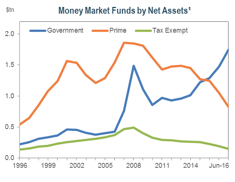 This chart illustrates the reallocation of about $1 trillion from prime to government MMFs due to the change in US SEC regulation of money market funds in 2016.