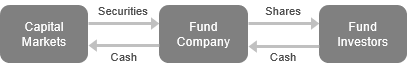 This illustrates the flows of cash from the buyer to the fund company and from the fund company to the capital market and the flow of securities to the fund company and share from the fund company to the buyer when purchasing mutual funds.