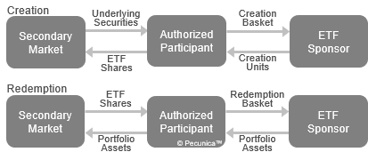 An authorized participant (AP) contributes a creation basket of the underlying securities and/or cash to the sponsor in exchange for creation units. The AP then trades the ETF shares in the secondary market and may redeem them with the ETF sponsor on a daily basis.