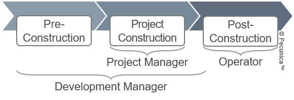 During the life cycle of a project, the development manager is engaged during the pre-construction and project implementation phases, the project manager for project implementation, and the operator post-construction.