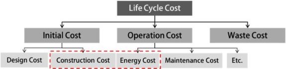 Life-cycle cost analysis (LCCA) is used to identify the costs associated with a project in every step of development over its useful economic life, including disposal. It typically considers only the economic costs of a product, not social or environmental factors.