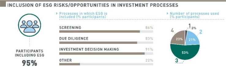 GRESB is committed to facilitating the inclusion of its ESG metrics in investment decision-making processes and encouraging an active dialogue between investors, fund managers and asset operators on ESG issues.