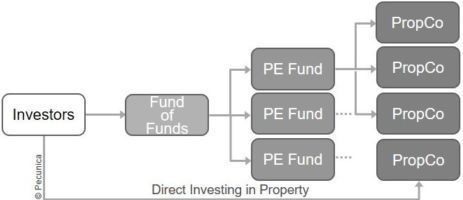 Private-equity sponsors typically invest in development projects when they are initiated with the intention to hold the properties in their investment portfolio. Private equity funds have led to significant changes in hotel ownership structures and the interest of institutional investors in hotels.