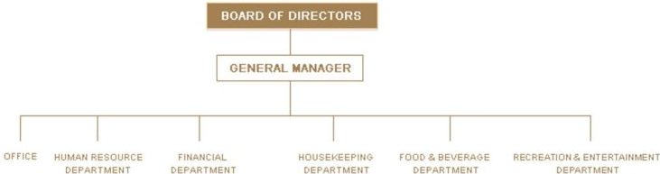 The organizational structures of hotels is characterized by the combination of jobs, positions, management bodies and manufacturing divisions and the forms of their interactions to fulfill the strategic goals of the hotel company.