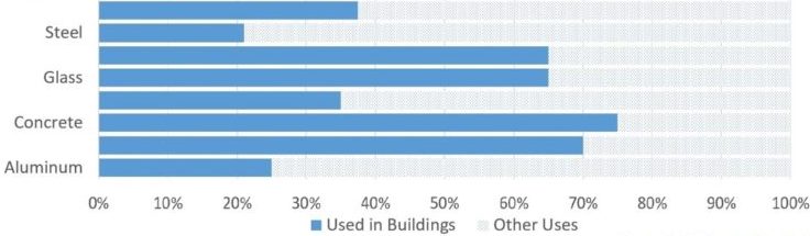 The worst culprits in building materials manufacturing are easy to determine: 5%-7% of global CO2 emissions are caused by cement production, the iron and steel sector account for 11%, and more than 5% of the world’s entire electrical generation is spent on the production of aluminum.