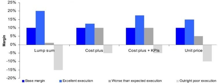 With excellent execution, contingencies are released and the fee at risk materializing; with worse-than-expected execution, the margin erodes because of additional cost incurred as a result of poor performance of the contractor; and outright poor execution results in the manifestation of multiple risks.